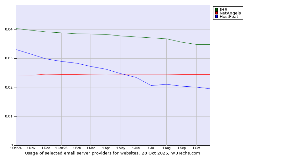 Historical trends in the usage of IHS vs. NetAngels vs. HostFeat