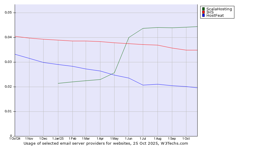 Historical trends in the usage of ScalaHosting vs. IHS vs. HostFeat