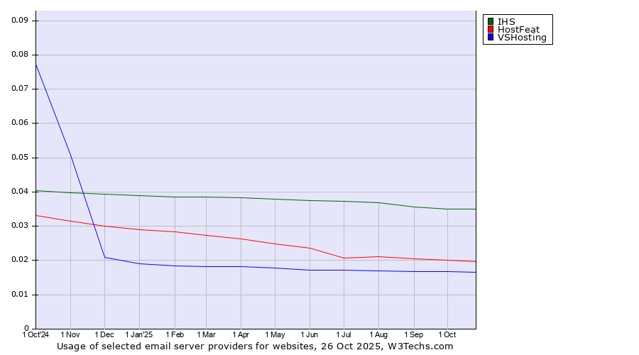 Historical trends in the usage of IHS vs. HostFeat vs. VSHosting
