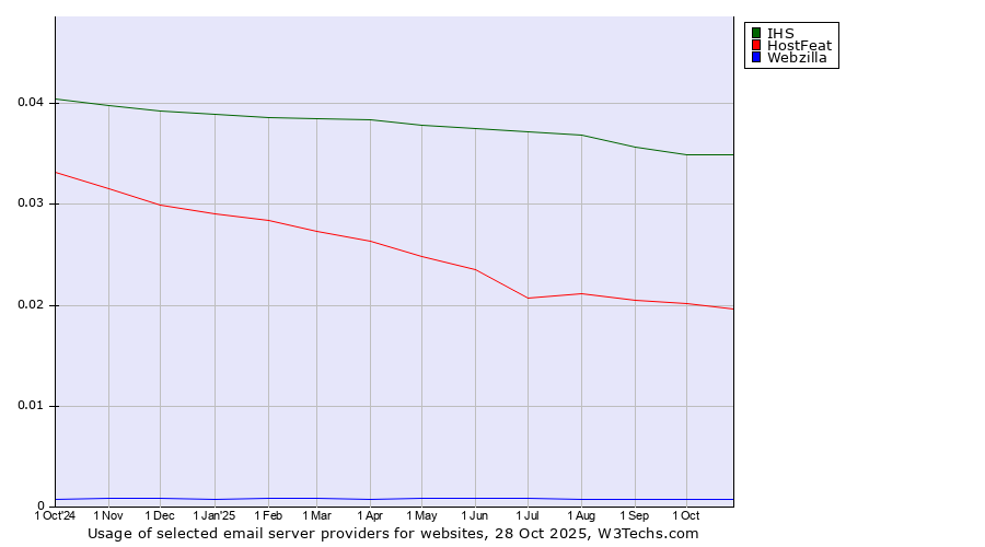 Historical trends in the usage of IHS vs. HostFeat vs. Webzilla
