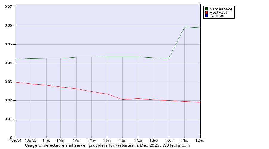 Historical trends in the usage of Namespace vs. HostFeat vs. iNames