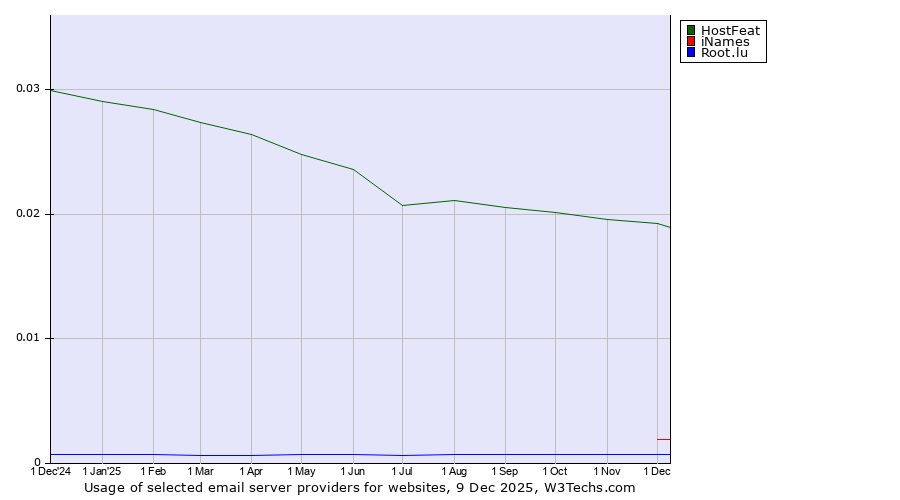 Historical trends in the usage of HostFeat vs. iNames vs. Root.lu