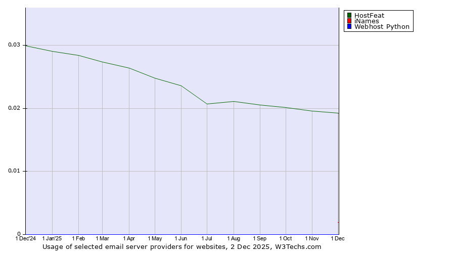 Historical trends in the usage of HostFeat vs. iNames vs. Webhost Python
