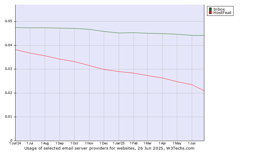 Historical trends in the usage of Inbox vs. HostFeat