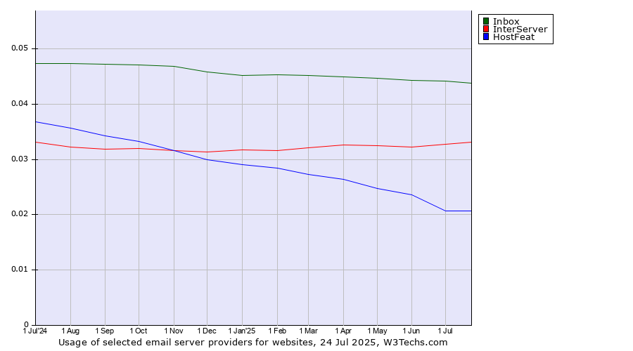 Historical trends in the usage of Inbox vs. InterServer vs. HostFeat