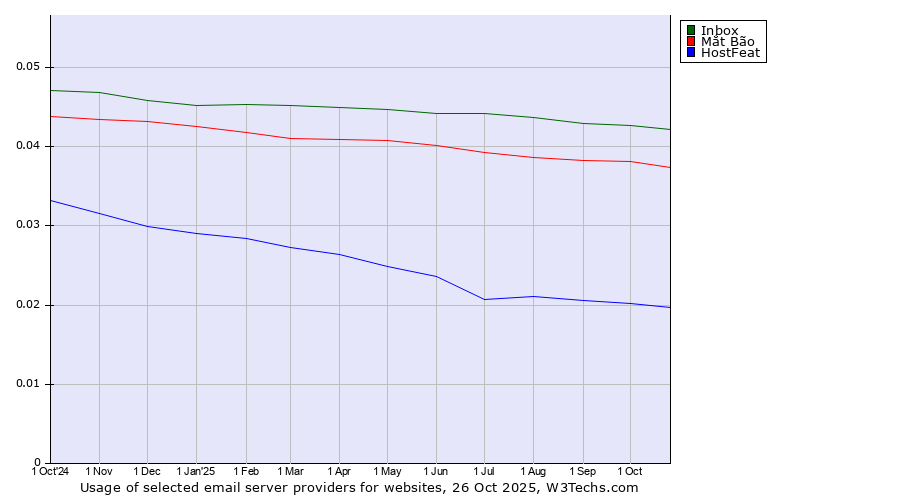Historical trends in the usage of Inbox vs. Mắt Bão vs. HostFeat