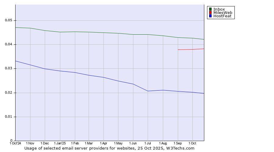 Historical trends in the usage of Inbox vs. MilesWeb vs. HostFeat