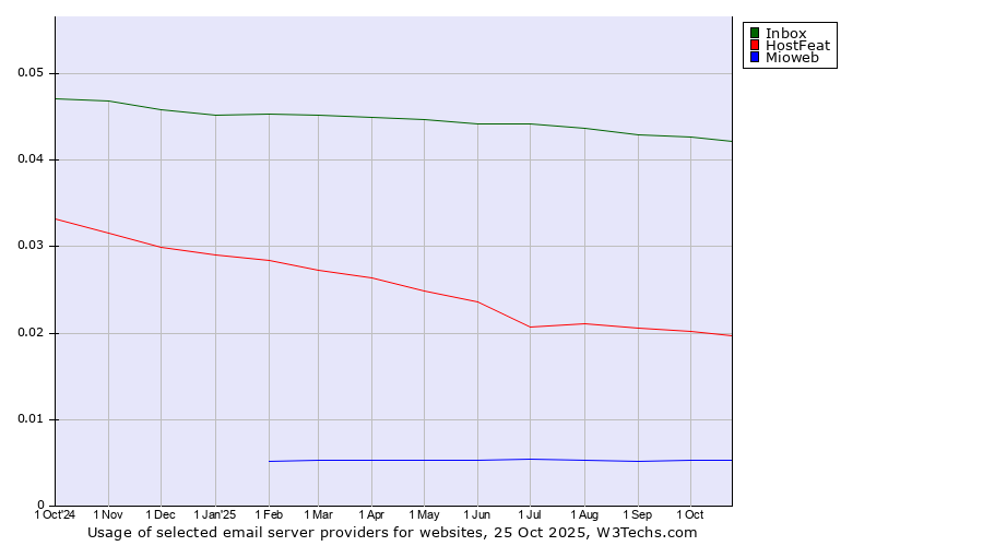Historical trends in the usage of Inbox vs. HostFeat vs. Mioweb