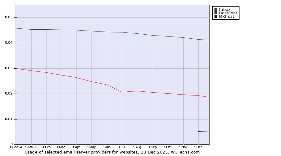Historical trends in the usage of Inbox vs. HostFeat vs. MKhost