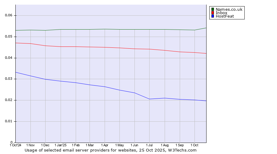 Historical trends in the usage of Names.co.uk vs. Inbox vs. HostFeat