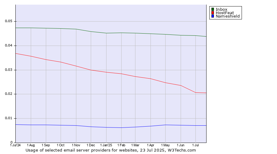 Historical trends in the usage of Inbox vs. HostFeat vs. Nameshield