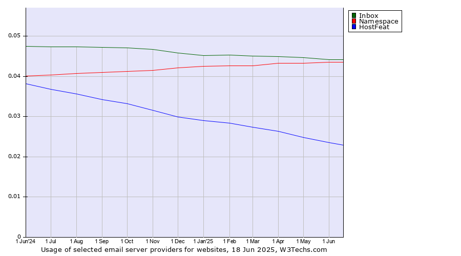 Historical trends in the usage of Inbox vs. Namespace vs. HostFeat
