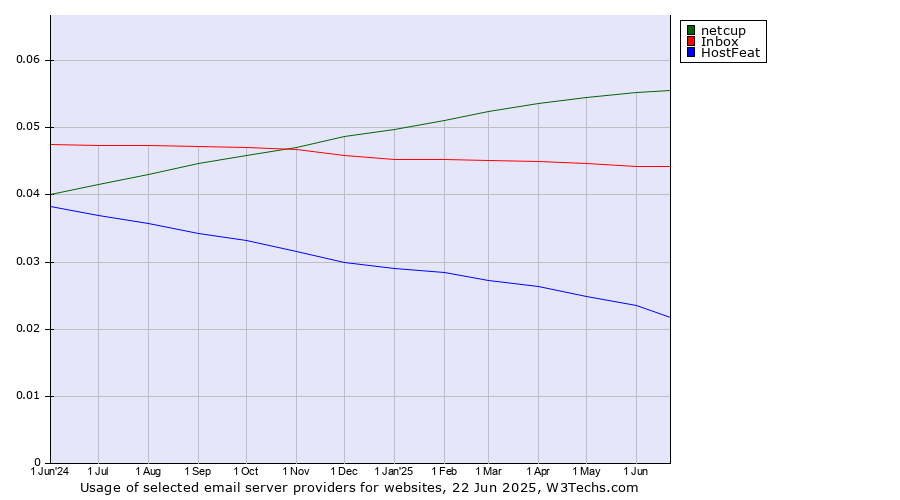 Historical trends in the usage of netcup vs. Inbox vs. HostFeat