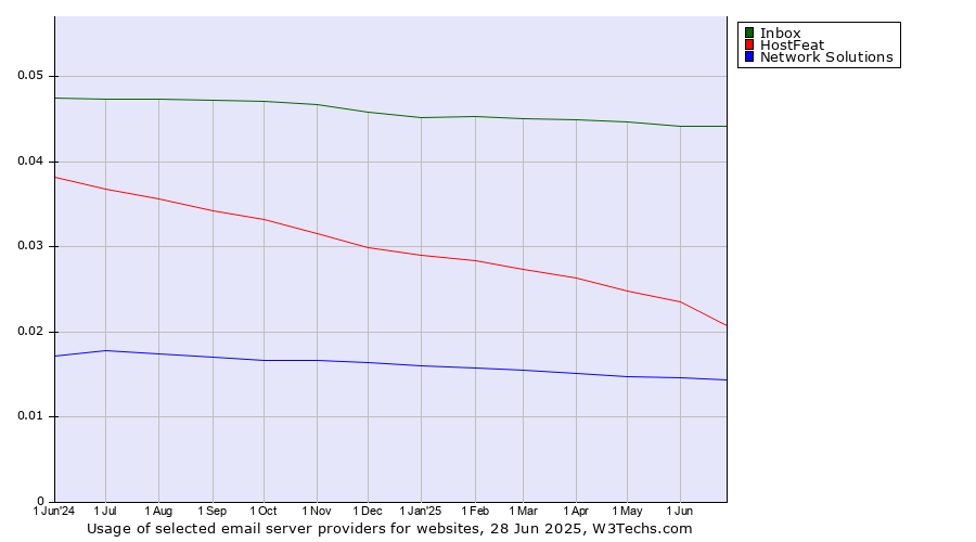Historical trends in the usage of Inbox vs. HostFeat vs. Network Solutions