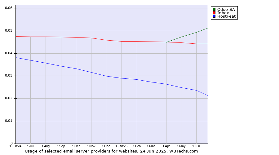 Historical trends in the usage of Odoo SA vs. Inbox vs. HostFeat