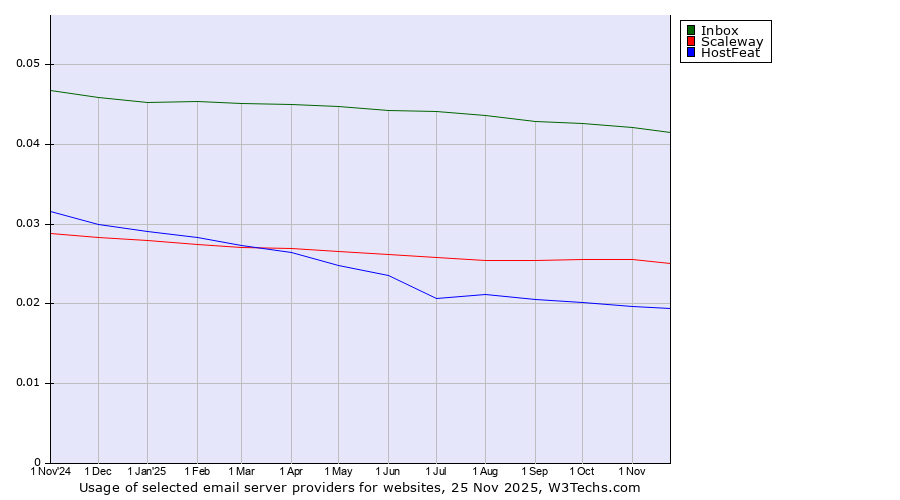 Historical trends in the usage of Inbox vs. Scaleway vs. HostFeat