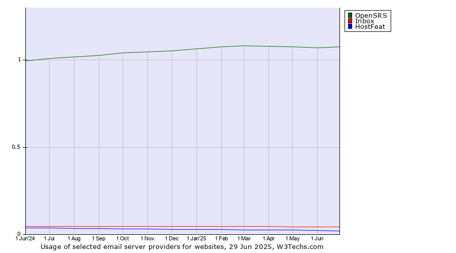Historical trends in the usage of OpenSRS vs. Inbox vs. HostFeat