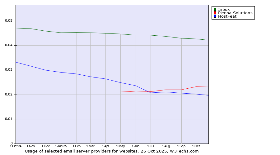 Historical trends in the usage of Inbox vs. Piensa Solutions vs. HostFeat