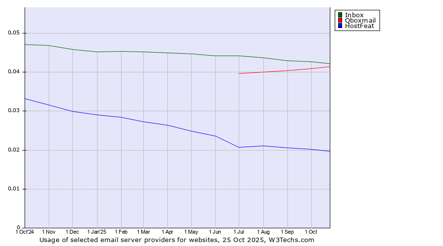 Historical trends in the usage of Inbox vs. Qboxmail vs. HostFeat