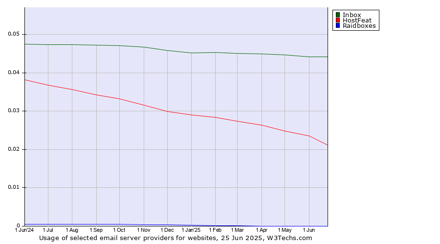 Historical trends in the usage of Inbox vs. HostFeat vs. Raidboxes