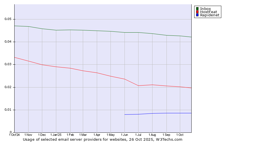 Historical trends in the usage of Inbox vs. HostFeat vs. Rapidenet