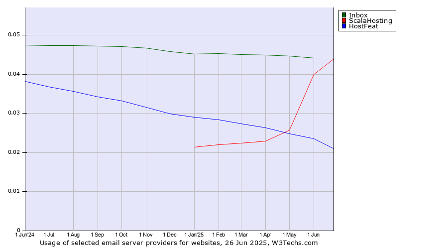 Historical trends in the usage of Inbox vs. ScalaHosting vs. HostFeat