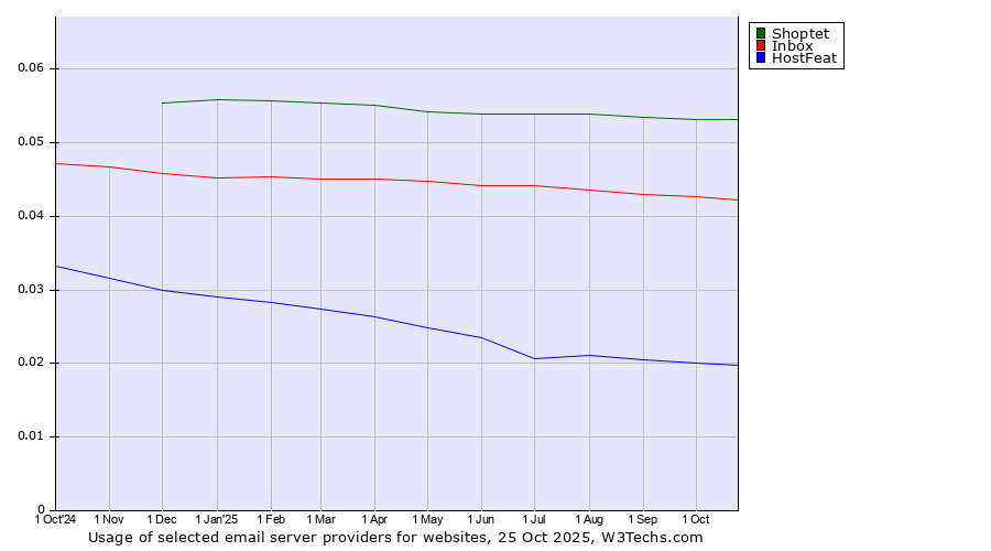 Historical trends in the usage of Shoptet vs. Inbox vs. HostFeat