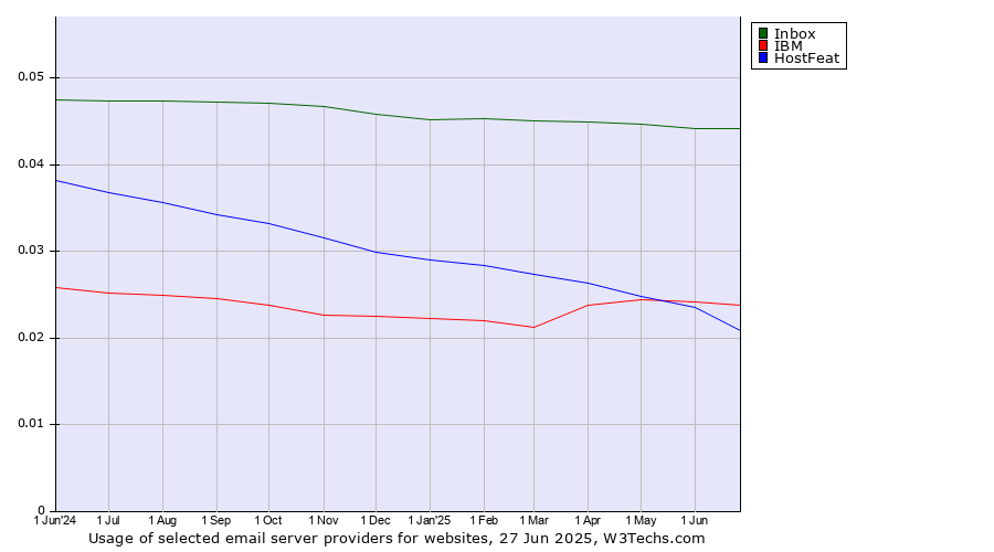 Historical trends in the usage of Inbox vs. IBM vs. HostFeat