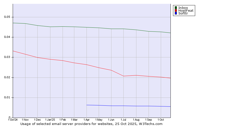 Historical trends in the usage of Inbox vs. HostFeat vs. Softtr