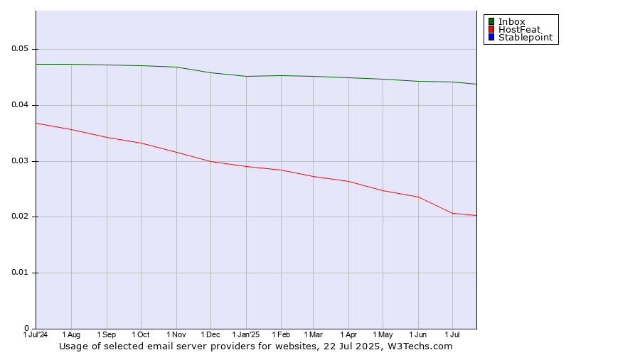 Historical trends in the usage of Inbox vs. HostFeat vs. Stablepoint