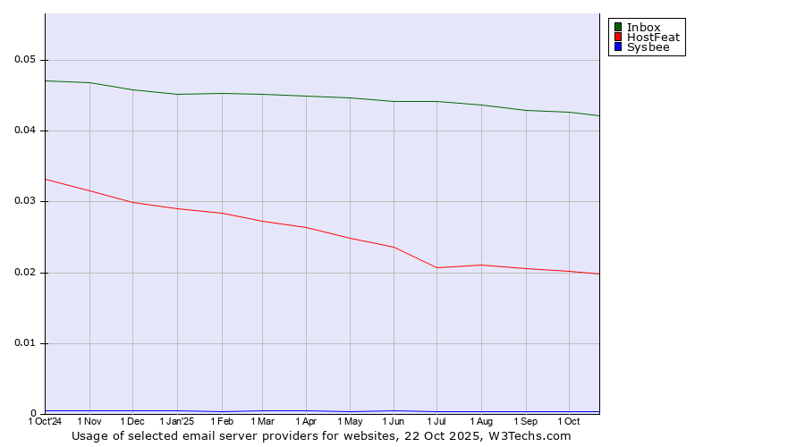 Historical trends in the usage of Inbox vs. HostFeat vs. Sysbee