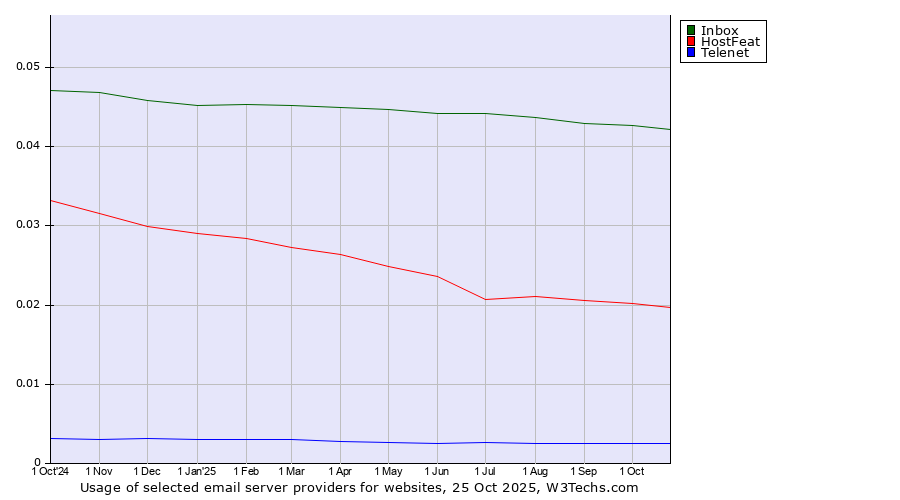 Historical trends in the usage of Inbox vs. HostFeat vs. Telenet