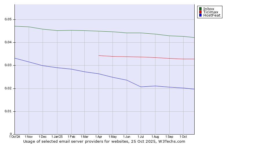 Historical trends in the usage of Inbox vs. Ticimax vs. HostFeat