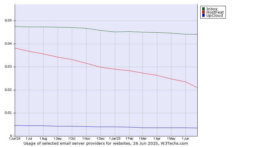 Historical trends in the usage of Inbox vs. HostFeat vs. UpCloud