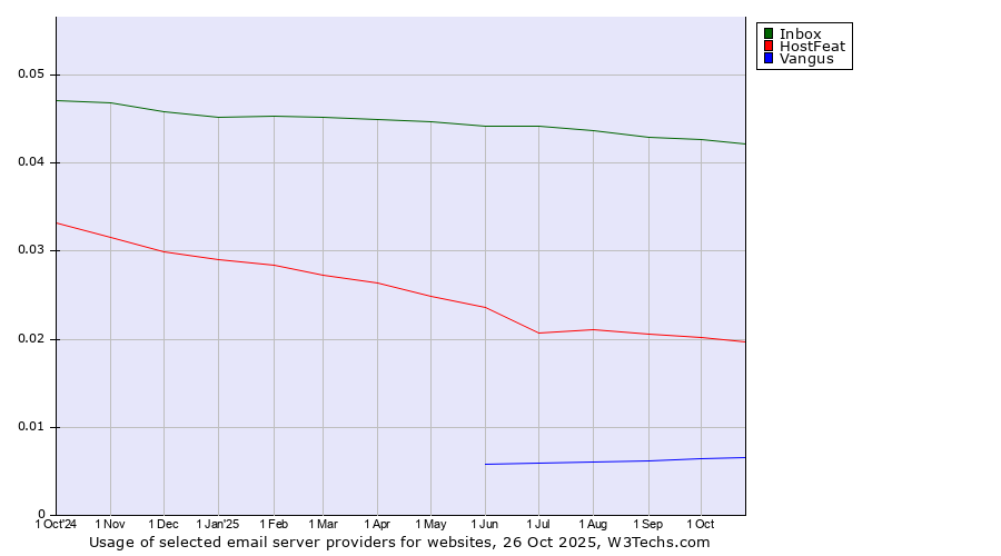 Historical trends in the usage of Inbox vs. HostFeat vs. Vangus