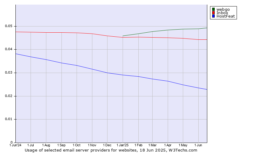 Historical trends in the usage of webgo vs. Inbox vs. HostFeat
