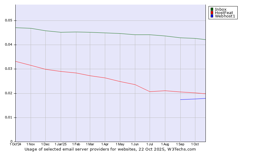 Historical trends in the usage of Inbox vs. HostFeat vs. Webhost1