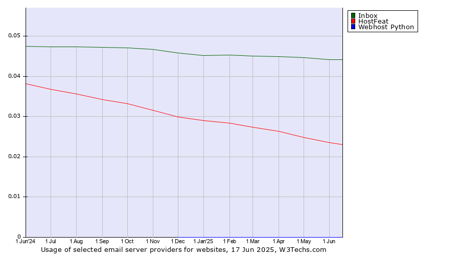 Historical trends in the usage of Inbox vs. HostFeat vs. Webhost Python