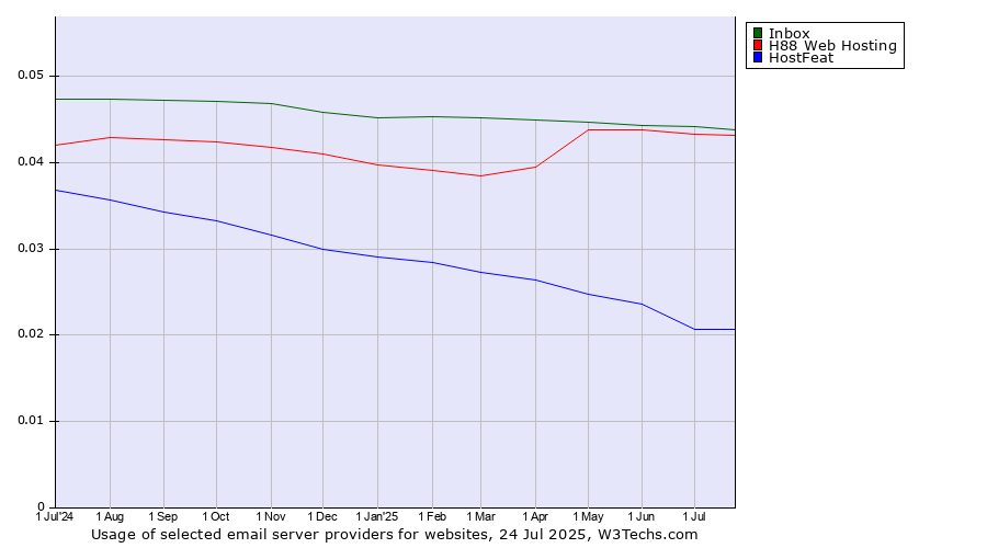 Historical trends in the usage of Inbox vs. H88 Web Hosting vs. HostFeat