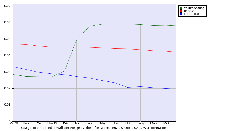 Historical trends in the usage of Yourhosting vs. Inbox vs. HostFeat
