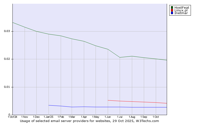 Historical trends in the usage of HostFeat vs. Linux.pl vs. Inetmar