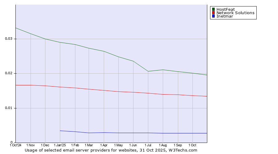 Historical trends in the usage of HostFeat vs. Network Solutions vs. Inetmar