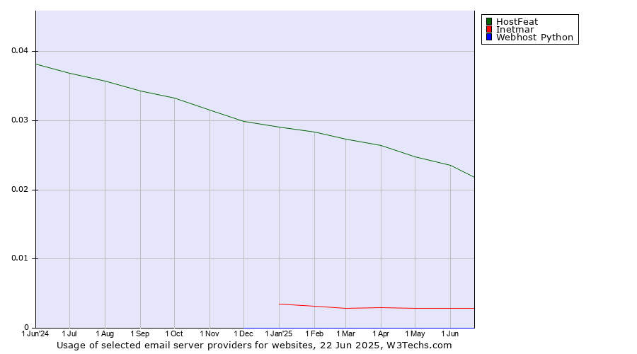 Historical trends in the usage of HostFeat vs. Inetmar vs. Webhost Python