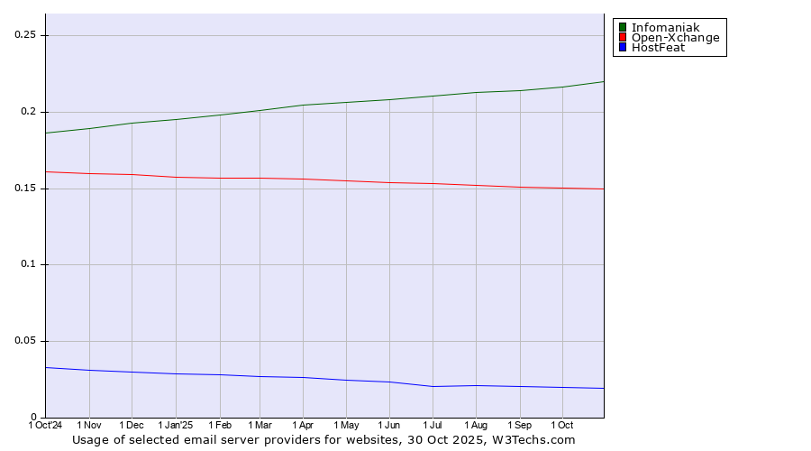 Historical trends in the usage of Infomaniak vs. Open-Xchange vs. HostFeat