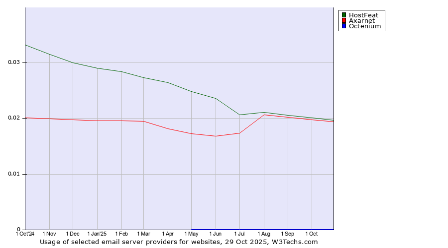Historical trends in the usage of HostFeat vs. Axarnet vs. Octenium
