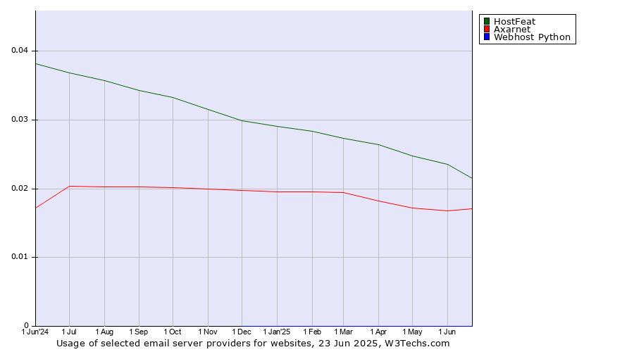 Historical trends in the usage of HostFeat vs. Axarnet vs. Webhost Python