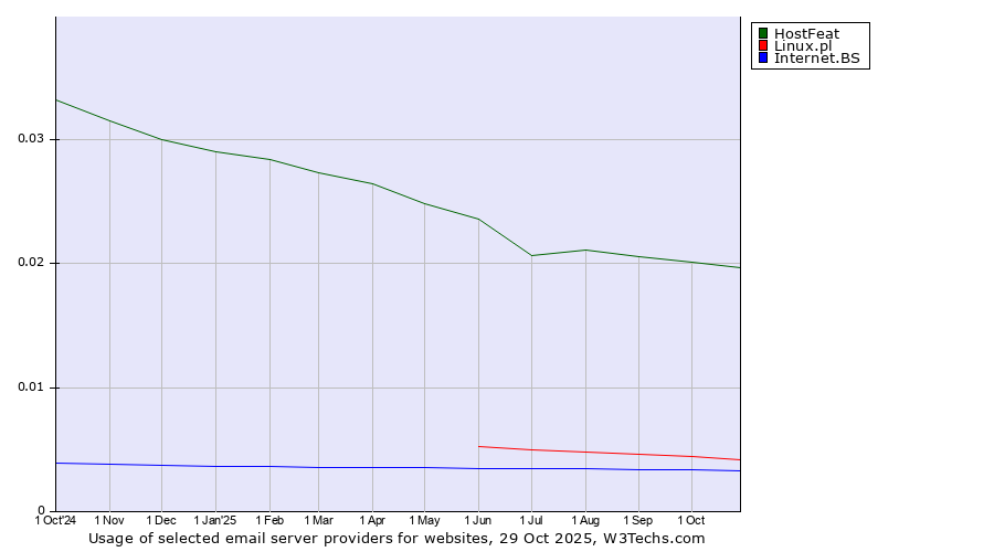 Historical trends in the usage of HostFeat vs. Linux.pl vs. Internet.BS
