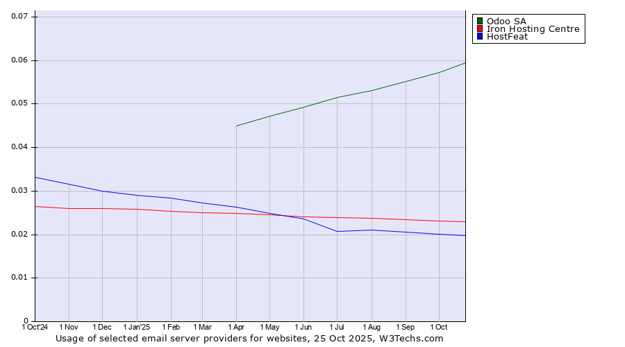 Historical trends in the usage of Odoo SA vs. Iron Hosting Centre vs. HostFeat