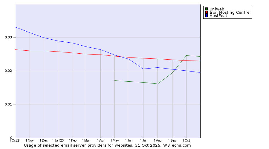 Historical trends in the usage of Uniweb vs. Iron Hosting Centre vs. HostFeat