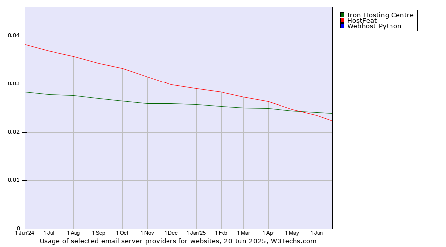 Historical trends in the usage of Iron Hosting Centre vs. HostFeat vs. Webhost Python